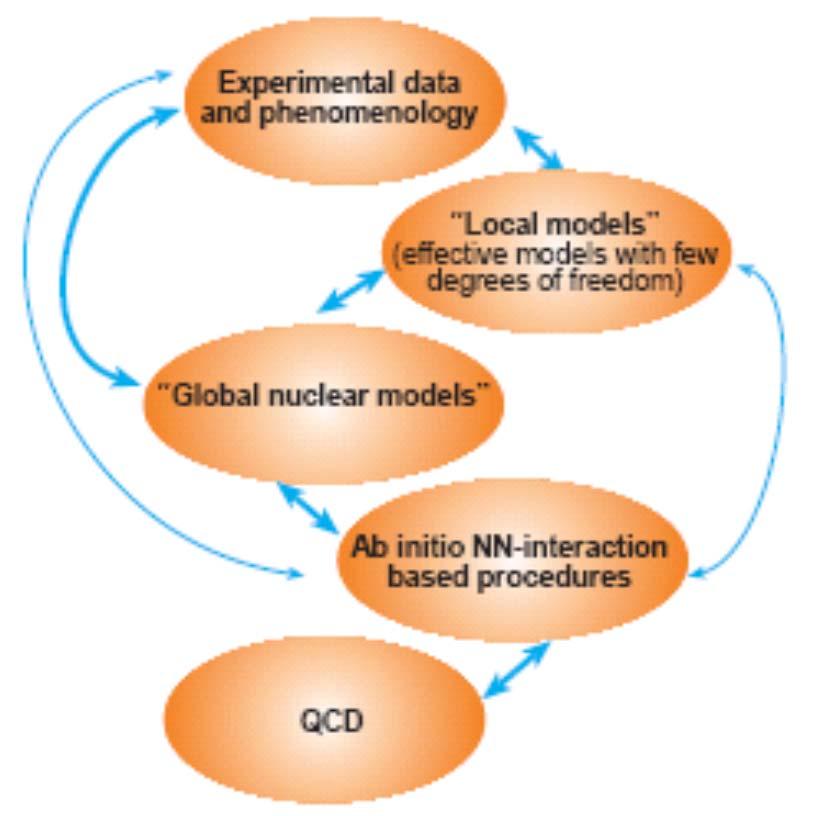 calculating Have to rely on nuclear models (shell