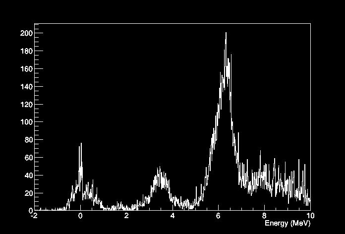 Deuteron-gated excitation spectrum (2 + 2, 1-, 0 + 2, 2- ) 2-0 + 1-2 2 + 2
