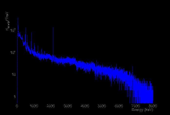 γ-ray detection γ + charged