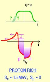 Proton drip-line Mirror symmetry p and p tunneling Spin