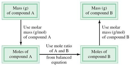 Amounts of Reactants and Products 1. Write balanced chemical equation 2. Convert quantities of known substances into moles 3.