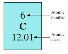 Atomic Mass: Average Atomic Mass Naturally occurring lithium is: 7.42% 6 Li (6.