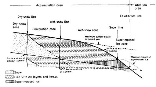 Figure 2.1: Zones in accumulation area. Taken from Paterson (1994). 2.2 Surface energy budget Most of this section is taken from Cuffey and Paterson (2008).