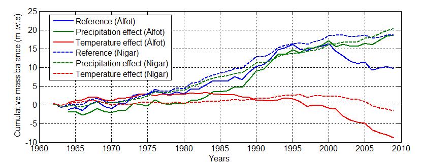 important for both glaciers in the same period. In the last 15 years (1995-2009), the contribution from precipitation was 3.9m w.e. and 6.5m w.e., from temperature it was -10.4m w.e. and -4.2m w.e. for Ålfotbreen and Nigardsbreen, respectively.