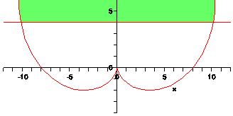 The upper bound of the area is given by the polar curve 8 + 8 sin(θ), and the lower edge of the area is given by the horizontal line y =, which has polar equation sin (").