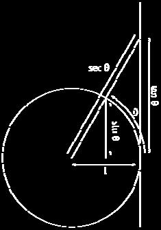 ADJ cosθ = = HYP x r x x When r = 1: cosθ = = = x i.e. x = cosθ r 1 This means that the x coordinate on the Unit circle is cosθ.