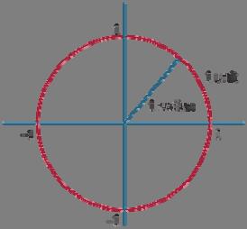 THE UNIT CIRCLE The equation of a circle with centre ( 0, 0) and radius 1 unit is x + y = r.