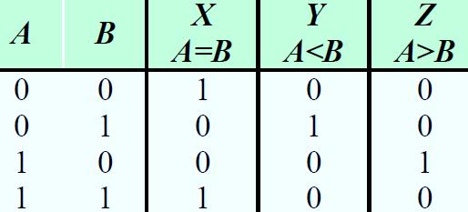 IC comparators provide outputs to indicate which of the numbers is larger or if they are equal. The bits are numbered starting at 0, rather than 1 as in the case of adders.