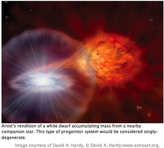 Type Ia Supernovae Believed to be caused by an accretion of material from a binary companion star to a white dwarf (WD), pushing it over its Chandrasekhar limit, causing its collapse No H lines, Si