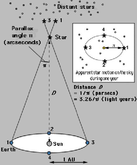 For distance to stars, we use the baseline of the earth s orbit. Our nearest star is α Centauri, which has a parallax of 0.75 arcsec, so that d=1.3pc=270000au=4.3ly (reminder: 1 ly=9.