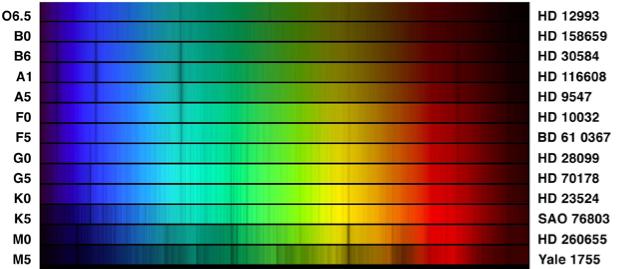 Spectral classification of stars: More massive, more luminous, bigger, bluer, hotter, shorter lived Example spectra of