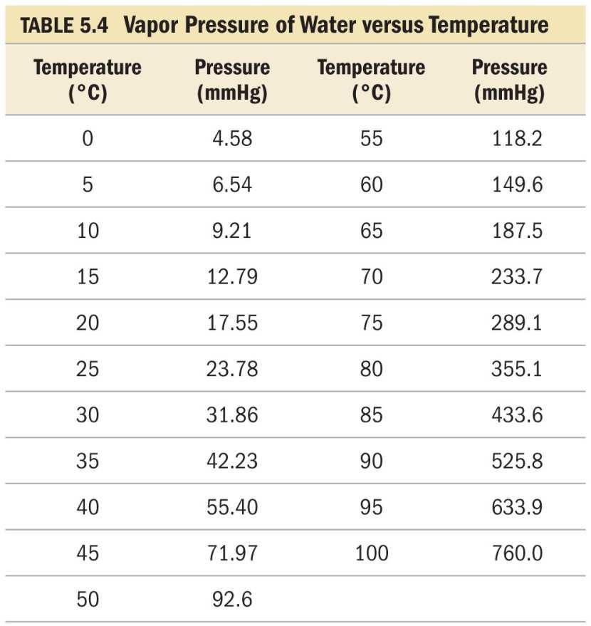condensation are equal An increase in temperature results in an