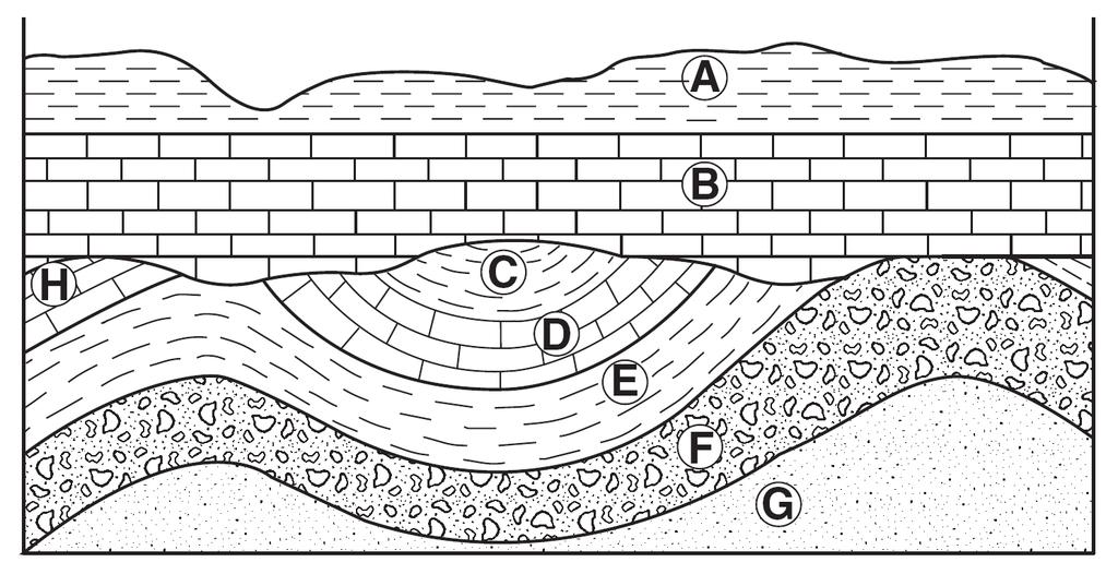36. Base your answer to the following question on the geologic cross section below in which overturning has not occurred. Letters A through H represent rock layers.