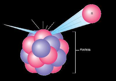 Kinetic energy and momentum are conserved Elastic Scatter Fast neutrons lose energy by elastic scatter and become thermal neutrons Interaction with hydrogen is like a billiard ball collision Primary