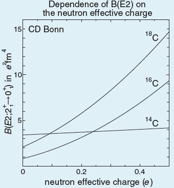 Effective Charges B(E2) = 1/(2J i +1) * M n *e n + M p *e p 2 S. Fujii et al. Phys. Lett.
