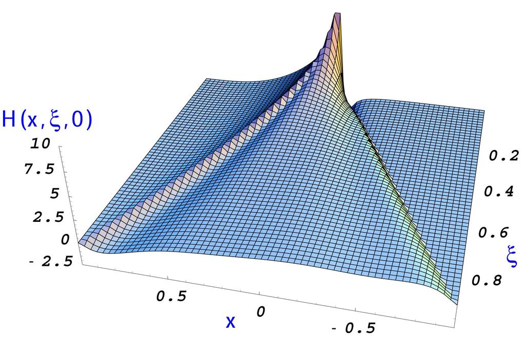 Model representation of GPD H(x,ξ,0) Accessed by beam/target spin asymmetry