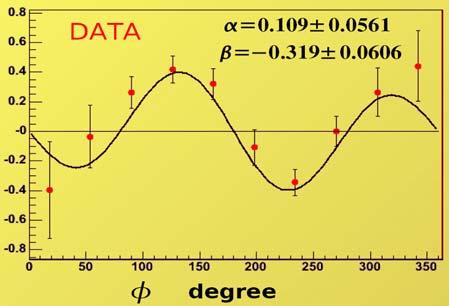 Target Spin Asymmetry (LTSA): t- Dependence from CLAS Unpolarized beam, longitudinal target: ~ Δσ UL ~ sinφim{f 1 H+ξ(F 1 +F 2 )(H +.. } ~ Δσ LL ~ cosφre{f 1 H+ξ(F 1 +F 2 )(H +.