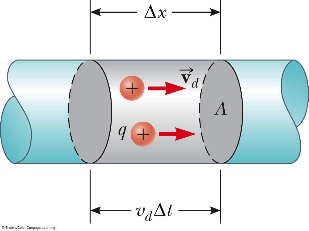 Current and Drift Speed Charged particles move through a conductor of crosssectional area A n