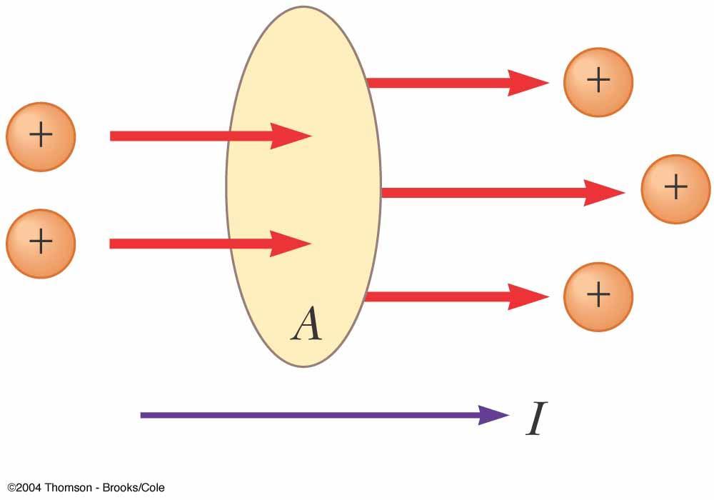 Average Electric Current Assume charges are moving perpendicular to a surface of area A If Q