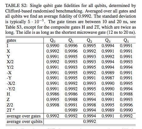 Platforms Single qubit fidelities: 0.