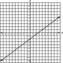 23 The graph of the equation y = 34x 2 is shown below.