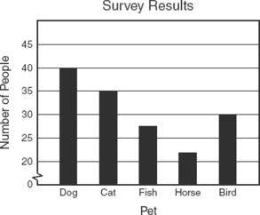 1 The graph below shows the results of a survey about the animal that people prefer as a pet. 3 Marta is twice as old as Jamie, and Angie is onefourth the age of Kelly.