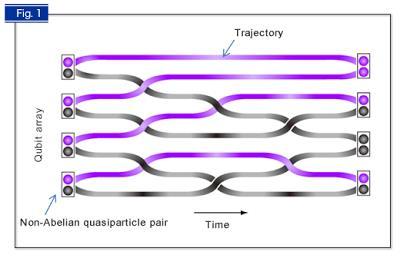 Topological Quantum Computer A topological quantum computer is a theoretical quantum computer that employs twodimensional quasiparticles called anyons, whose world lines cross over one another to
