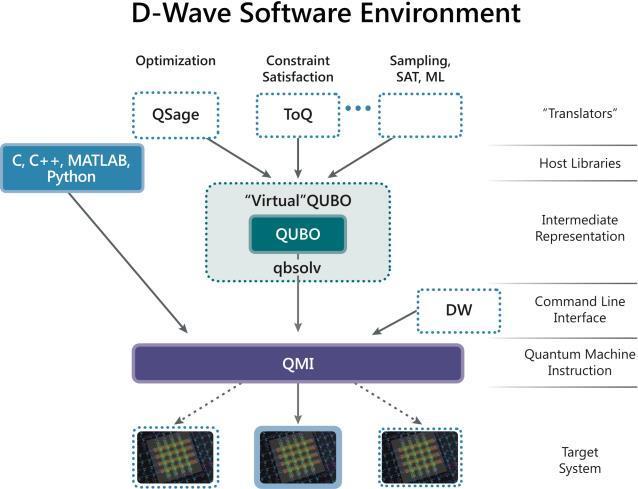 D-Wave Software Environment 2016