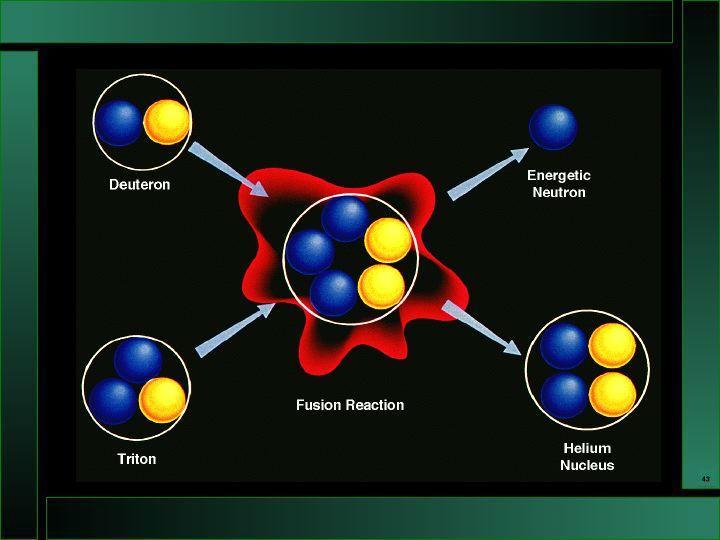 Fusion Occurs when Two Nuclei