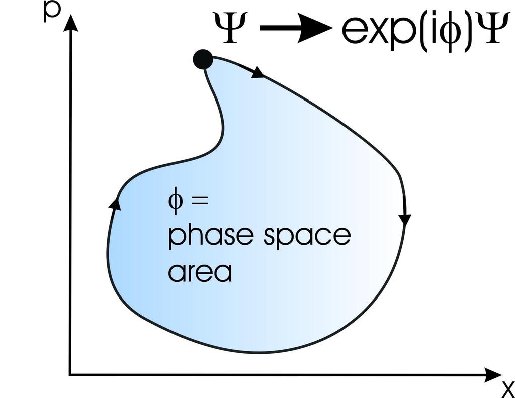 Geometric phase gate 1) coherent displacement along closed path will shift phase of the quantum state, phase independent of details