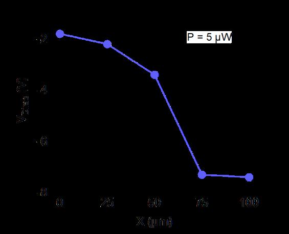 5. Shift of Dirac point voltage with illumination distance Supplementary Figure S6.