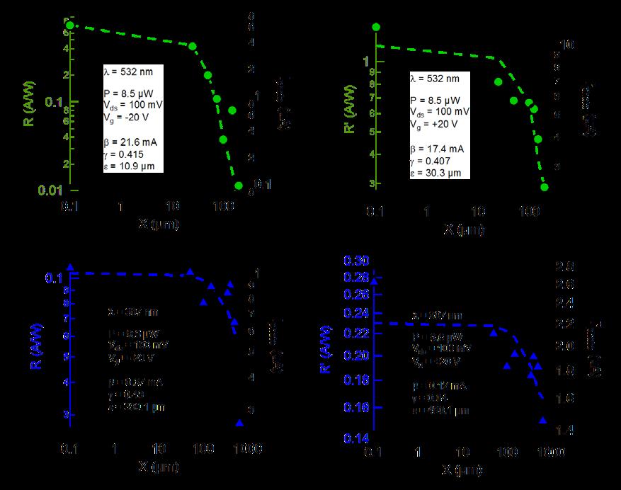 Supplementary Figure S5: Log-log plots of photocurrent (I photo ) (or corrected photocurrent I' photo ) and photoresponsivity (R) (or corrected photoresponsivity R') versus illumination distance (X)