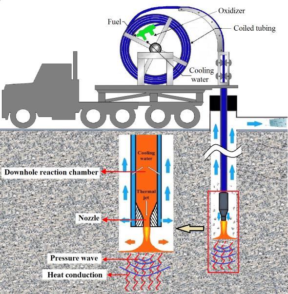 1 INTRODUCTION Hydrothermal jet drilling is an alternative drilling technology, which has the potential to be applied for petroleum and geothermal energy in deep hard formations [1, 2].