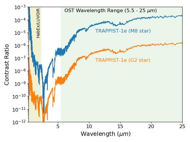 Planet-to-star flux ratios are favorable at thermal infrared wavelengths Ability to
