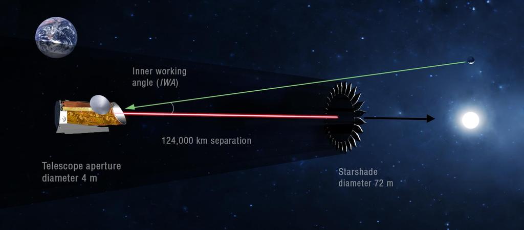 HabEx Starshade Concept: Number of targets limited by available fuel Use for most