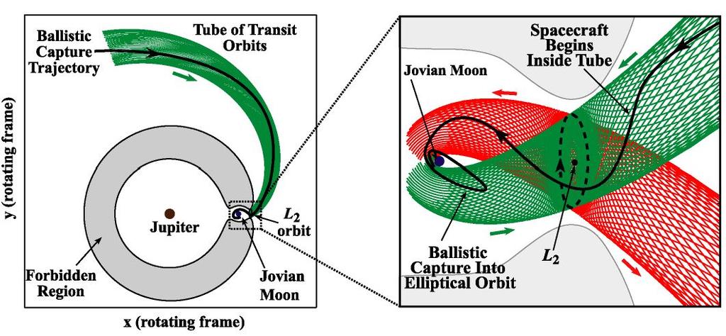 Ballistic Capture An L 2 orbit manifold tube leading to ballistic capture around