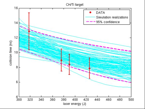 Predictive uncertainty on collision time CH/Titanium targets