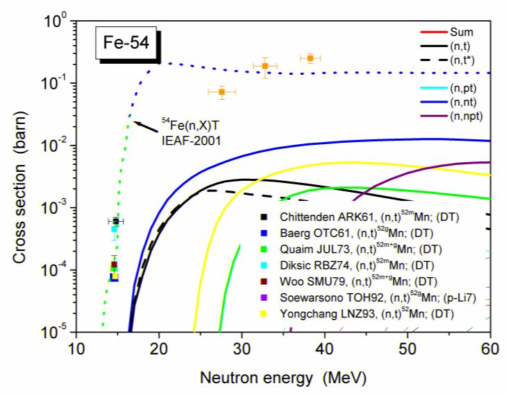 Cross Section, b Cross-section measurement needed for fusion technology Cross-section measurement by activation technique 2 irradiation stations : - Neutron induced reactions - Proton and deuteron I