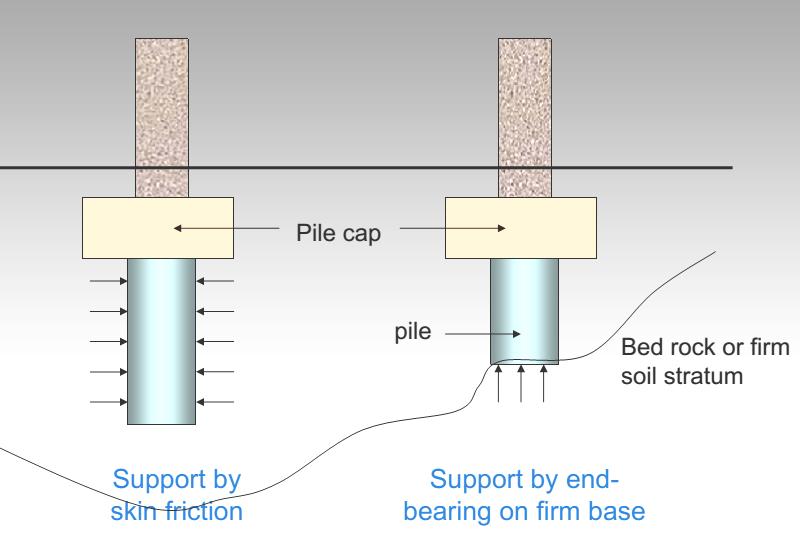 adequate bearing capacity through soft stratum to transfer superimposed load, then the piles are known as end bearing or