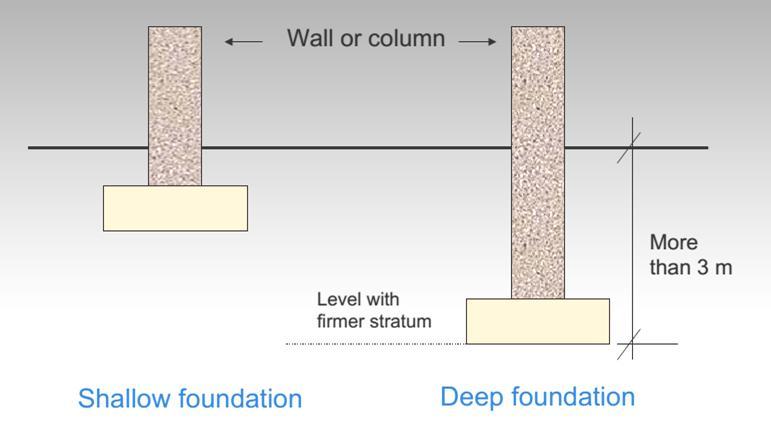 General Foundation Types Types of Foundations: Foundations can be broadly classified into two types: (i) Shallow foundations (ii) Deep foundations Shallow Foundation: (a) When depth of foundation, D
