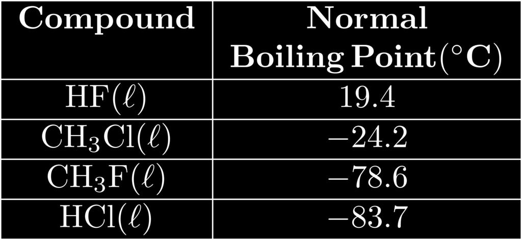113. The table below shows the normal boiling point of four compounds. 118. Which process would most effectively separate two liquids with different molecular polarities?