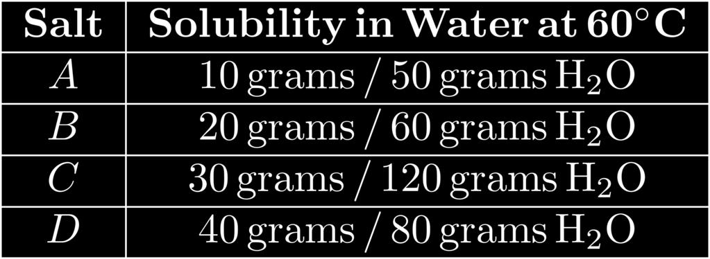 Solubility data for four different salts in water at 60 C are shown in the table below. Which compound has the strongest intermolecular forces? A) HF( ) B) CH3Cl( ) C) CH3F( ) D) HCl( ) 114.