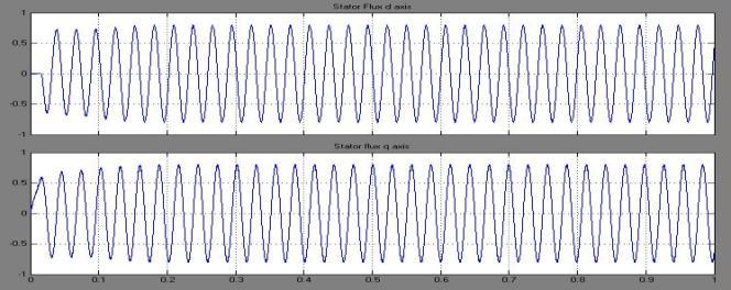 torque error evaluation. V. SMULATON RESULTS 60 Hz Stator Reitance[R(Ohm)] 0.