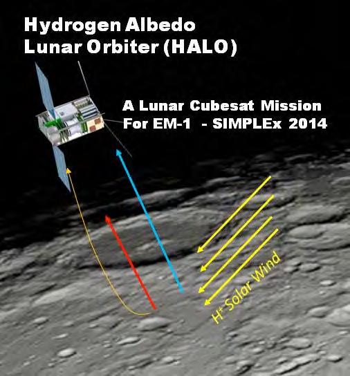 HALO: Hydrogen Albedo Lunar Orbiter PI: Michael Collier, NASA GSFC HALO is a propulsion-driven 6U CubeSat with an ion spectrometer that simultaneously observes the impinging solar wind and the