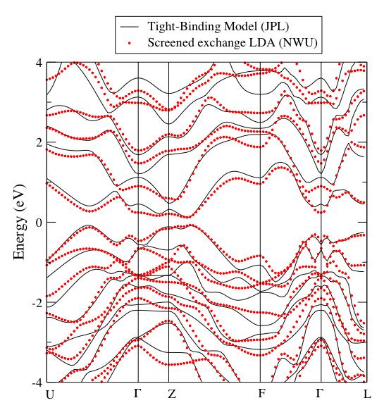 Bi 2 Tight-binding Band Structure Tight-binding method with sp 3 d 5 s * orbitals, nearest-neighbor int., spin-orbit coupling.