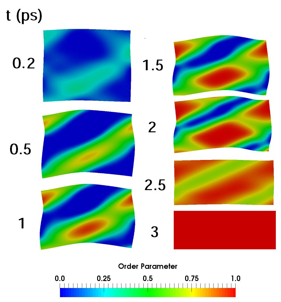 Figure 11: Evolution of martensitic nanostructure during Si I - Si II PT for uniaxial compression under σ 1 = σ 2 = 0 and the logarithmic strain based interpolation.