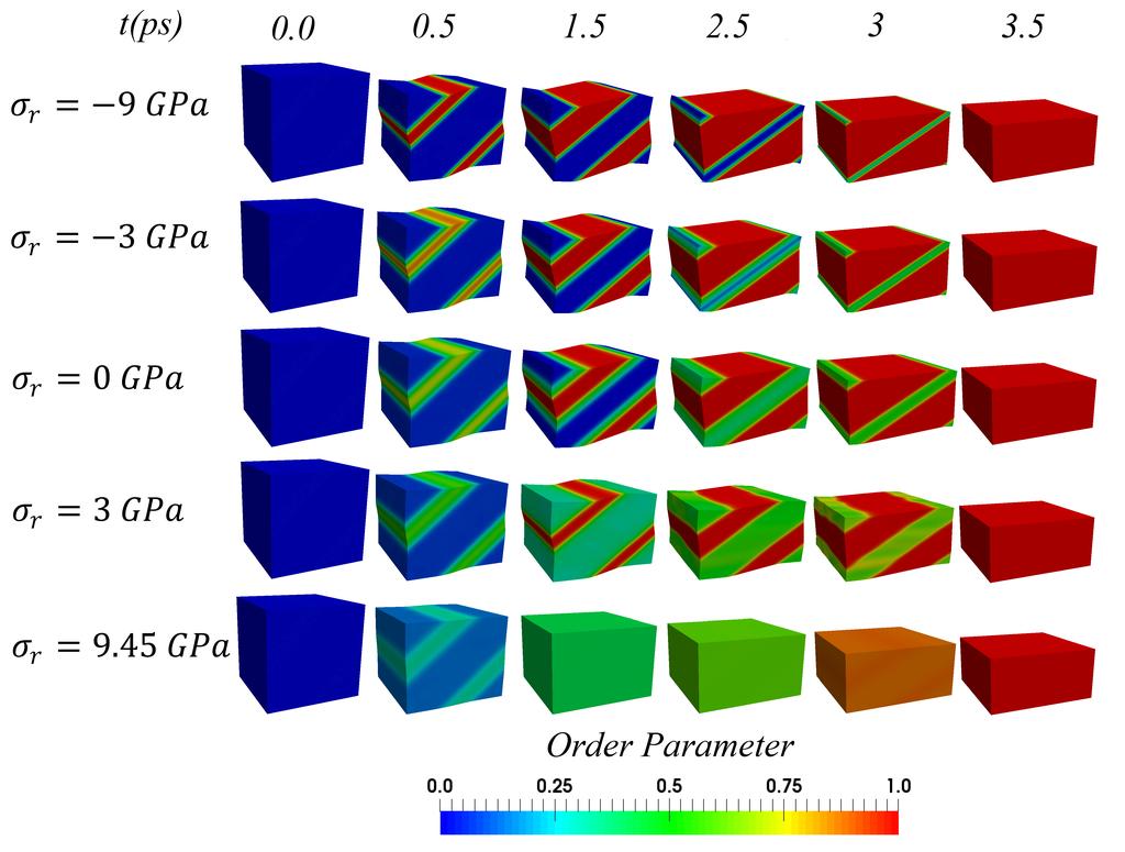 Figure 13: Nanostructure evolution corresponding to five different instability stresses for