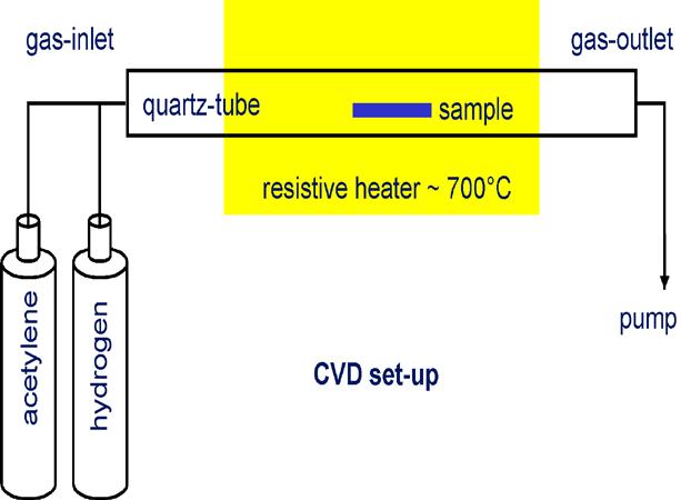 Where we stand - our results how we make them Preparation of the samples by lift-off technique CVD-growth of Carbon Nanotubes i-line or e-beam resist substrate resist patterning by i-line or