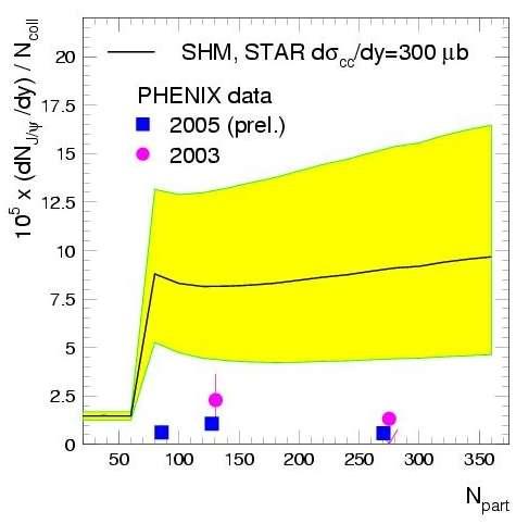 Comparison of model predictions to RHIC data: centrality dependence predictions for J/ production using STAR exp.