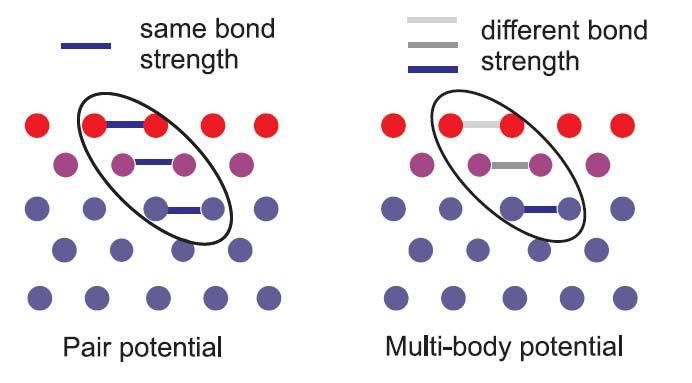 Are all bonds the same?